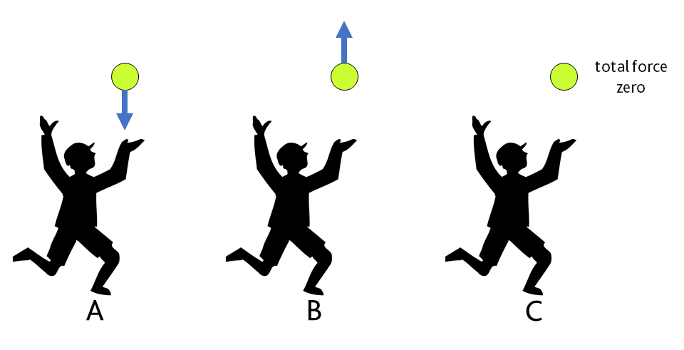 3 people each throwing a ball in the air. The first ball has an arrow facing downwards, the second has an arrow facing upwards, the third has no arrow and the text 'total force zero