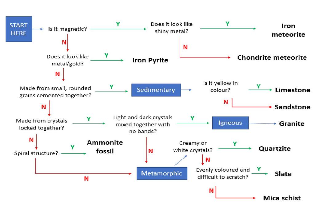 Meteorite Classification Chart