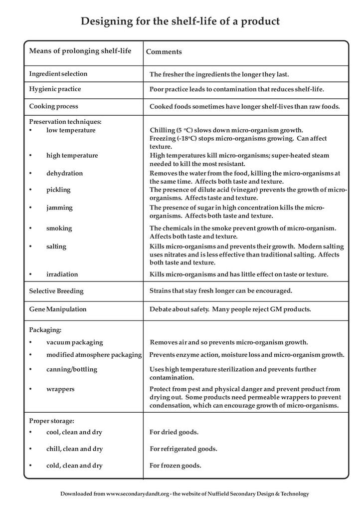 Food Shelf Life Chart